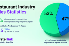 Restaurant Industry Sales Statistics for 2025